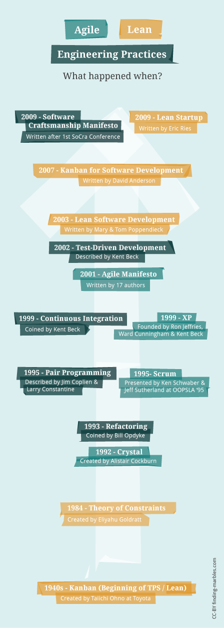 Timeline of Agile, Lean & Engineering Practices