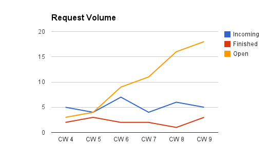 Sample Graph: Request Volume